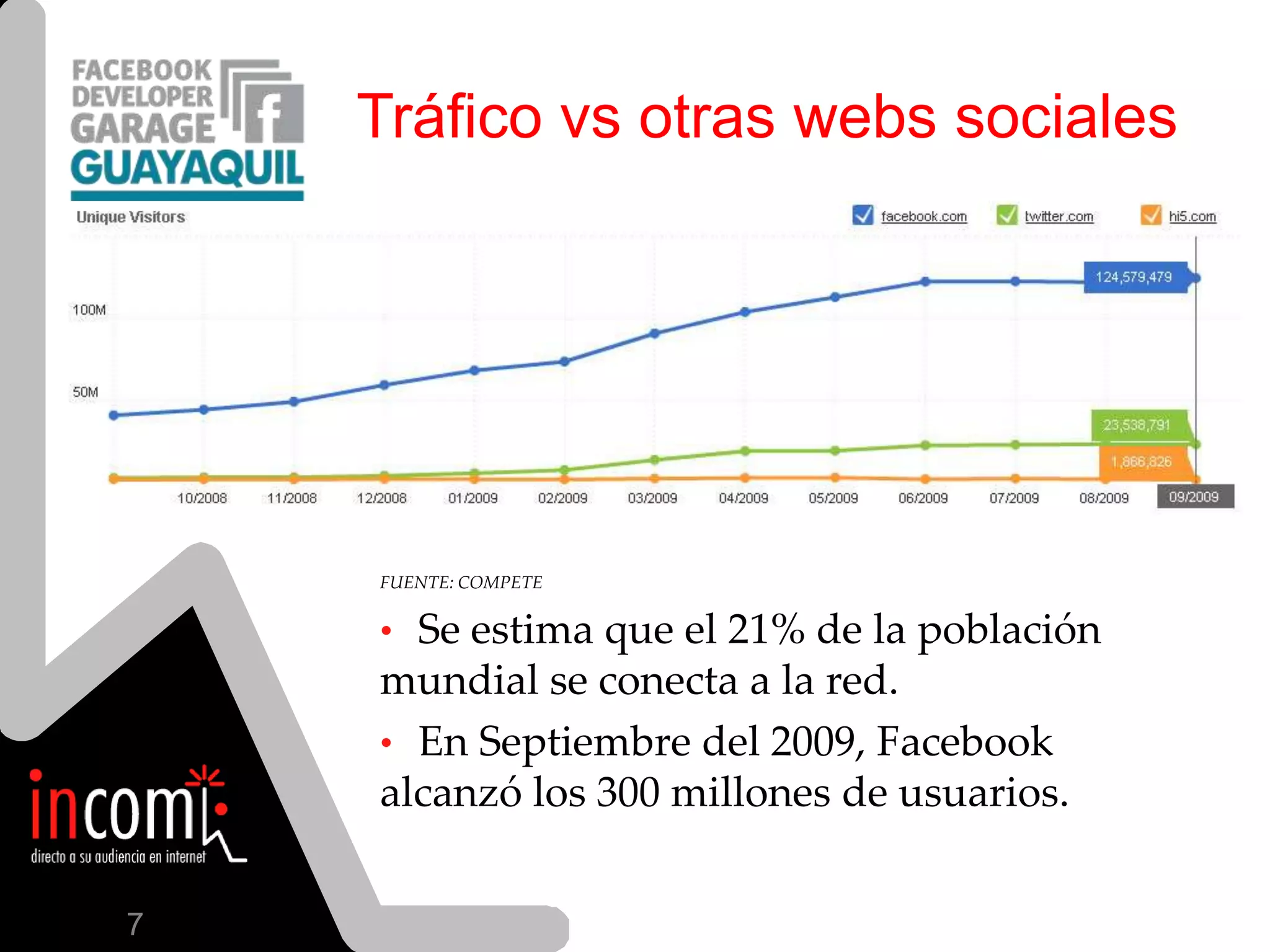 Tráficovsotras webs sociales7FUENTE: COMPETESe estimaque el 21% de la poblaciónmundial se conecta a la red.