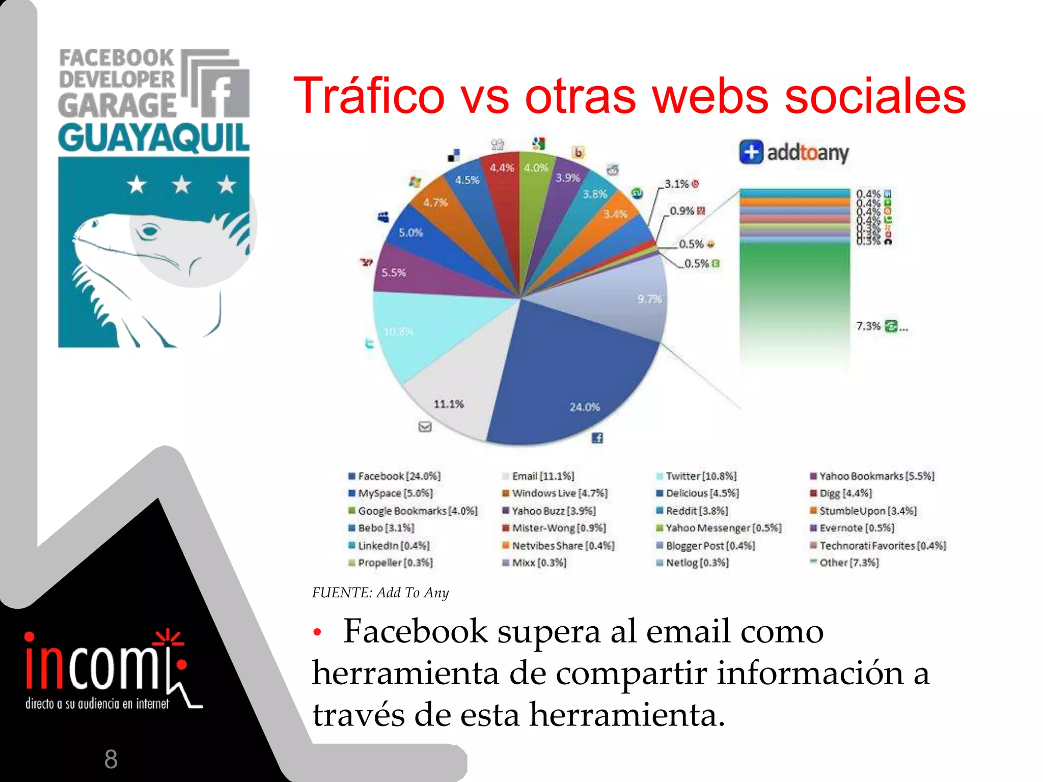 En Septiembre del 2009, Facebookalcanzó los 300 millones de usuarios.Tráficovsotras webs sociales8FUENTE: Add To AnyFacebooksupera al email comoherramienta de compartirinformación a través de estaherramienta.TiempoInvertido9FUENTE: NIELSENEn 1 año el crecimiento de tiempoinvertido en Facebookcreciócerca del 700%.Facebook en Ecuador10Cómo ha crecido en Ecuador