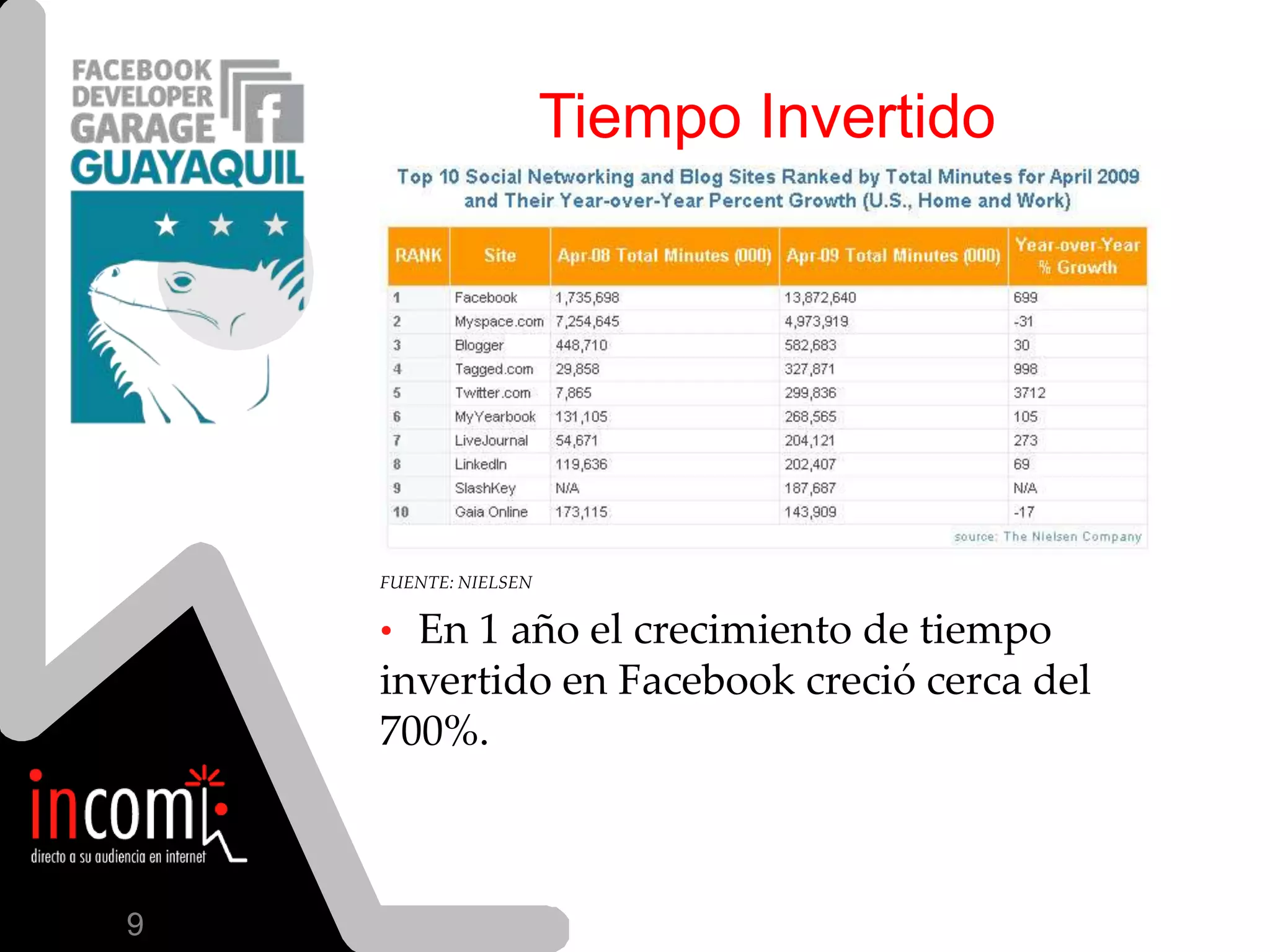 Crecimientode los usuarios en Ecuador11FUENTE: FACEBOOK/PULSO SOCIALEl 6 de Octubredel 2009, Facebookalcanzó los 500k registrados.