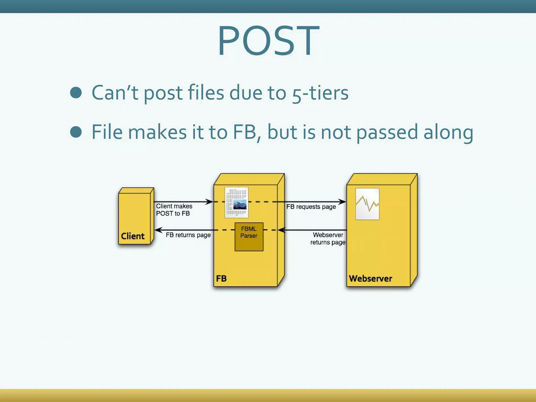 POST Can’t post files due to 5-tiers File makes it to FB, but is not passed along 