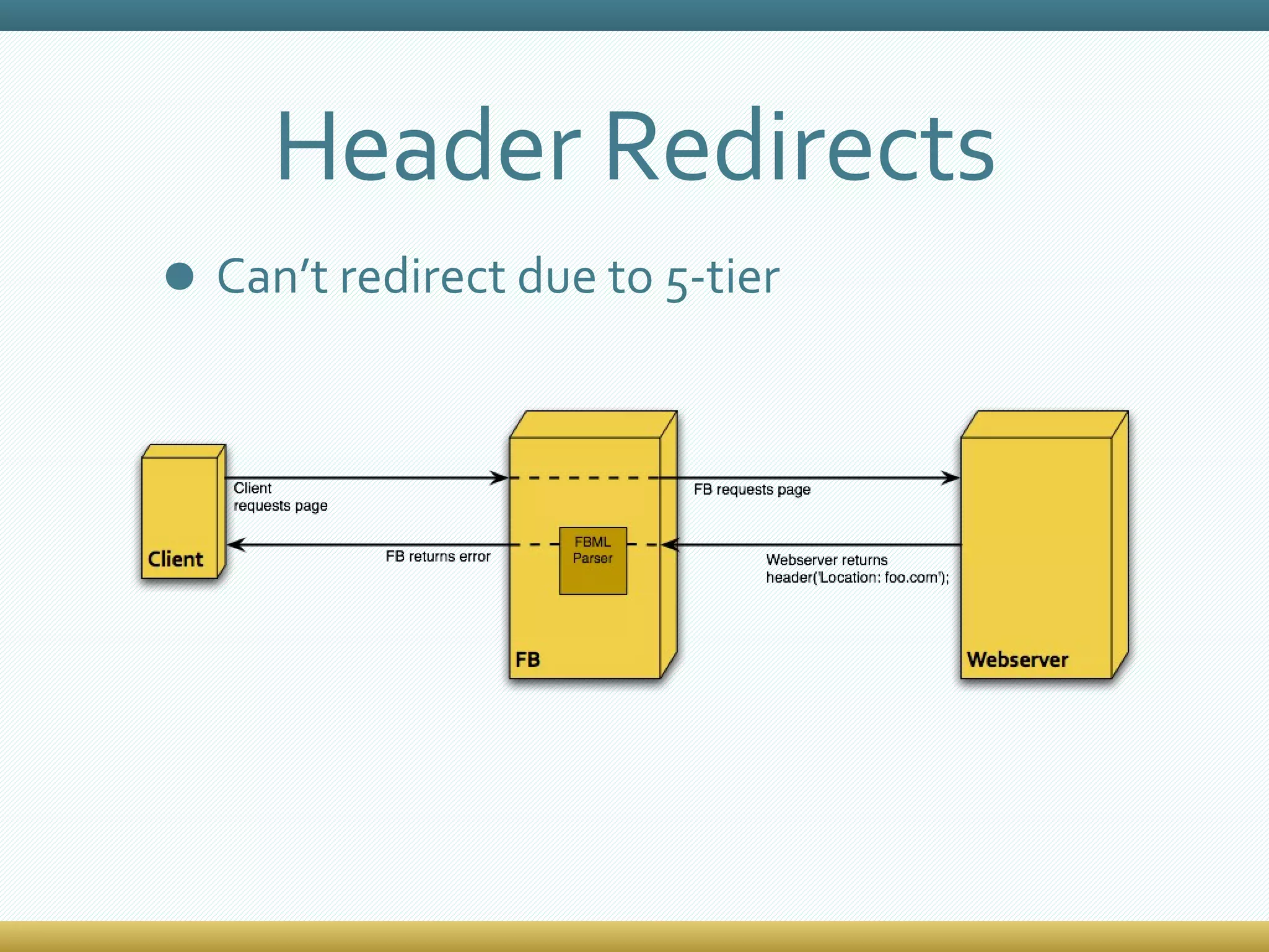 Header Redirects Can’t redirect due to 5-tier 