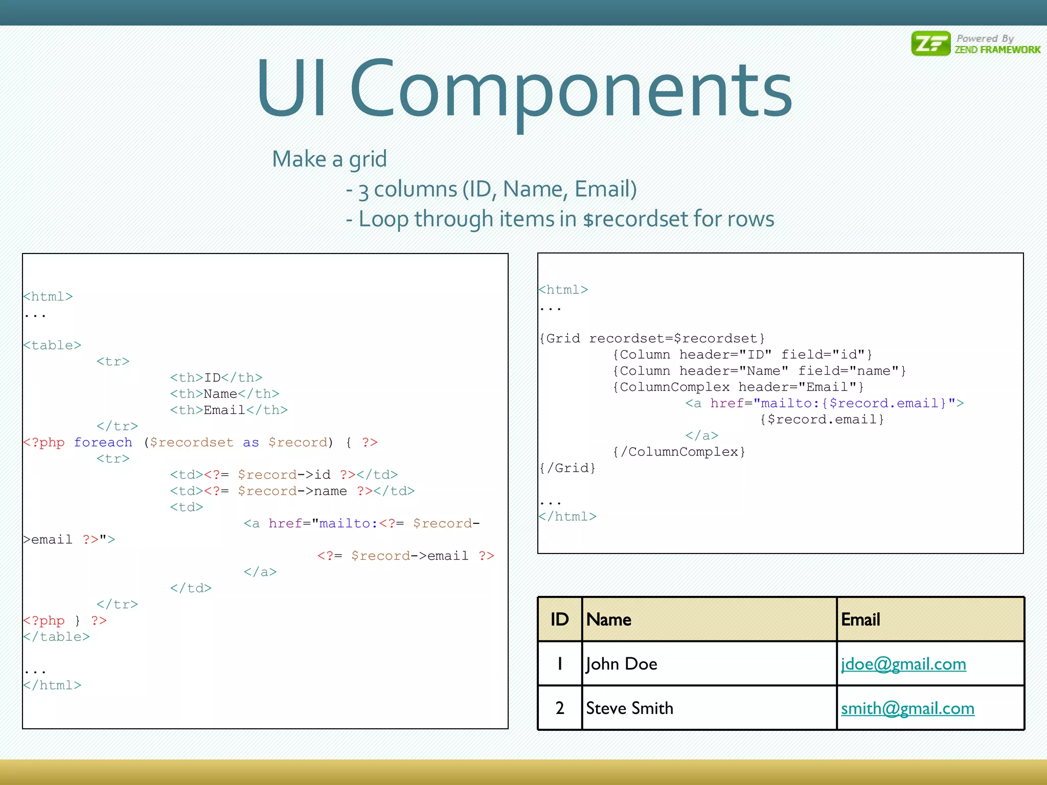UI Components < html > ... {Grid recordset=$recordset} {Column header=&quot;ID&quot; field=&quot;id&quot;} {Column header=&quot;Name&quot; field=&quot;name&quot;} {ColumnComplex header=&quot;Email&quot;} < a  href = &quot;mailto:{$record.email}&quot; > {$record.email} </ a > {/ColumnComplex} {/Grid} ... </ html > Make a grid - 3 columns (ID, Name, Email) - Loop through items in $recordset for rows < html > ... < table > < tr > < th > ID </ th > < th > Name </ th > < th > Email </ th > </ tr > <?php   foreach  ( $recordset   as   $record ) {  ?> < tr > < td > <? =  $record ->id  ?> </ td > < td > <? =  $record ->name  ?> </ td > < td > < a  href =&quot; mailto: <? =  $record ->email  ?> &quot; > <? =  $record ->email  ?> </ a > </ td > </ tr > <?php  }  ?> </ table > ... </ html > ID Name Email 1 John Doe [email_address] 2 Steve Smith [email_address] 