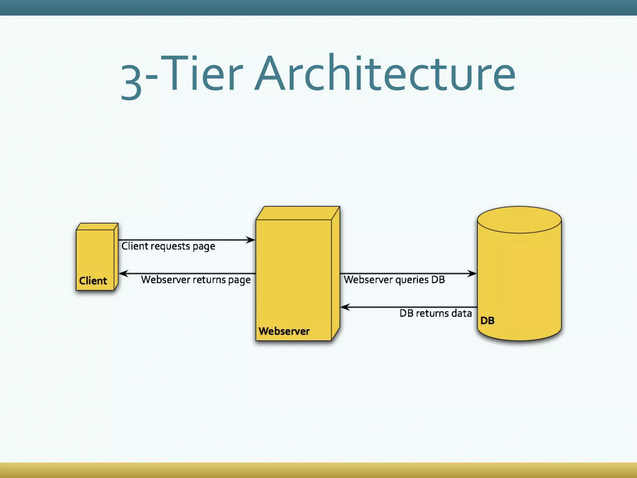 3-Tier Architecture 