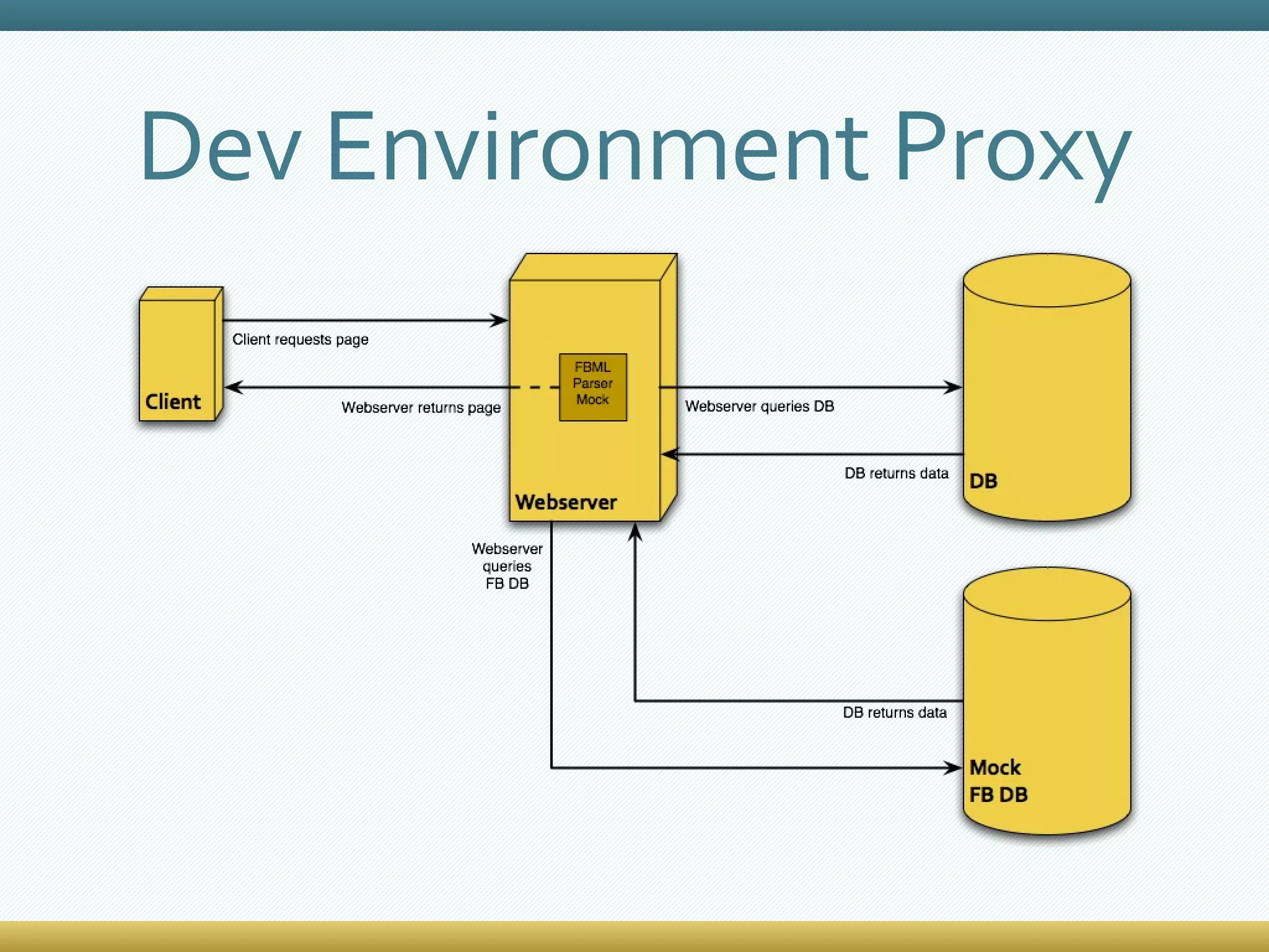 Dev Environment Proxy 