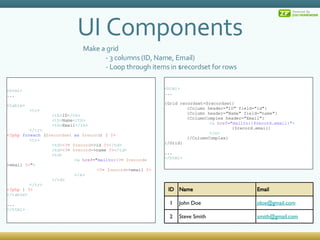 UI Components < html > ... {Grid recordset=$recordset} {Column header=&quot;ID&quot; field=&quot;id&quot;} {Column header=&quot;Name&quot; field=&quot;name&quot;} {ColumnComplex header=&quot;Email&quot;} < a  href = &quot;mailto:{$record.email}&quot; > {$record.email} </ a > {/ColumnComplex} {/Grid} ... </ html > Make a grid - 3 columns (ID, Name, Email) - Loop through items in $recordset for rows < html > ... < table > < tr > < th > ID </ th > < th > Name </ th > < th > Email </ th > </ tr > <?php   foreach  ( $recordset   as   $record ) {  ?> < tr > < td > <? =  $record ->id  ?> </ td > < td > <? =  $record ->name  ?> </ td > < td > < a  href =&quot; mailto: <? =  $record ->email  ?> &quot; > <? =  $record ->email  ?> </ a > </ td > </ tr > <?php  }  ?> </ table > ... </ html > ID Name Email 1 John Doe [email_address] 2 Steve Smith [email_address] 