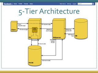 5-Tier Architecture 