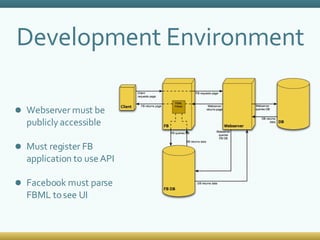 Development Environment Webserver must be publicly accessible Must register FB application to use API Facebook must parse FBML to see UI 