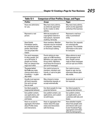 Chapter 12: Creating a Page for Your Business              203
Table 12-1           Comparison of User Profiles, Groups, and Pages
Profiles                   Groups                        Pages
Have one administra-       May have many admins,         May have many admins,
tor: you.                  as arbitrarily appointed      which are the appointed
                           by the creator or other       authority of the business.
                           admins.
Represent a real           With the exception of         Represent a real busi-
person.                    copyrighted material or       ness or promotional
                           hate speech, represent        entity.
                           anything. Seriously.
Have friends.              Have members. Member          Have fans. Fan requests
Friendships need to        requests may be reviewed      are automatically
be confirmed by both       or automatic, depending       approved. The available
parties. Only friends      on the Group’s setting.       information is the same
can see private infor-                                   for everyone.
mation.
Can send messages          Permit admins to mes-         Allow admins to send
to other people, and       sage up to 500 members.       bulk messages to all
up to 20 friends. If       Members can reply to the      fans. People cannot
people are friends,        Group admin. Members          reply to these messages
they can always mes-       must leave the Groups to      and can opt-out of them.
sage each other.           opt-out of messages.
The person behind          Can restrict privacy to       Can restrict privacy
the Profile may make       members, members and          based on age, but are
choices about what —       friends, or opt to be glob-   otherwise always glob-
if anything — is glob-     ally visible.                 ally visible.
ally visible.
Usually must approve       May choose to review          Automatically accept all
all friend requests.       membership requests, or       fan requests.
Can opt to accept          accept automatically.
fans as well.
Can block people for       Can block people for inap-    Can block people for
inappropriate behavior.    propriate behavior.           inappropriate behavior.
Can publish content,       Can publish content, use      Can publish content,
use applications, and      applications, and custom-     use applications, and
customize with tabs        ize with boxes.               customize with tabs and
and boxes.                                               boxes.
Have no access to          Have no aggregate infor-      Have detailed insights
aggregate information      mation about the page         about how people view
about Profile views        views and interactions        and interact with a par-
and interactions.          with the Group.               ticular Facebook Page,
                                                         aggregated and broken
                                                         down by demographic.
 