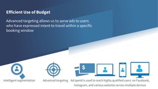 Efficient Use of Budget
Advanced targeting allows us to serve ads to users
who have expressed intent to travel within a specific
booking window
Intelligent segmentation Advanced targeting Ad spend is used to reach highly qualified users on Facebook,
Instagram, and various websites across multiple devices
 