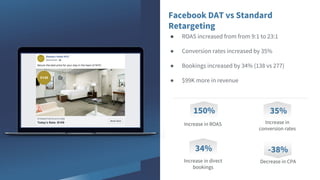 Facebook DAT vs Standard
Retargeting
● ROAS increased from from 9:1 to 23:1
● Conversion rates increased by 35%
● Bookings increased by 34% (138 vs 277)
● $99K more in revenue
150%
Increase in ROAS
35%
Increase in
conversion rates
34%
Increase in direct
bookings
-38%
Decrease in CPA
 