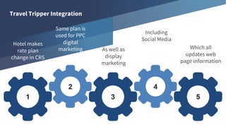 Travel Tripper Integration
Hotel makes
rate plan
change in CRS
Same plan is
used for PPC
digital
marketing As well as
display
marketing
Including
Social Media
Which all
updates web
page information
 