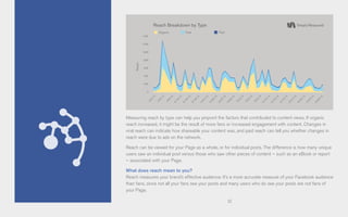 12
Measuring reach by type can help you pinpoint the factors that contributed to content views. If organic
reach increased, it might be the result of more fans or increased engagement with content. Changes in
viral reach can indicate how shareable your content was, and paid reach can tell you whether changes in
reach were due to ads on the network.
Reach can be viewed for your Page as a whole, or for individual posts. The difference is how many unique
users saw an individual post versus those who saw other pieces of content – such as an eBook or report
– associated with your Page.
What does reach mean to you?
Reach measures your brand’s effective audience. It’s a more accurate measure of your Facebook audience
than fans, since not all your fans see your posts and many users who do see your posts are not fans of
your Page.
140K
120K
100K
80K
60K
40K
20K
0
Reach Breakdown by Type
Reach
Viral PaidOrganic
4/3/13
5/9/13
5/21/13
4/21/13
4/12/13
5/18/13
5/30/13
4/30/13
4/6/13
5/12/13
5/24/13
4/24/13
4/15/13
5/3/13
4/9/13
5/15/13
5/27/13
4/27/13
4/18/13
5/6/13
 