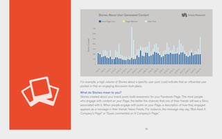 16
For example, a high volume of Stories about a specific user post could indicate that an influential user
posted or that an engaging discussion took place.
What do Stories mean to you?
Stories created about your brand posts build awareness for your Facebook Page. The more people
who engage with content on your Page, the better the chances that one of their friends will see a Story
associated with it. When people engage with posts on your Page, a description of how they engaged
appears as a message in their friends’ News Feeds. For instance, the message may say, “Bob liked X
Company’s Page” or “Susie commented on X Company’s Page.”
700
600
500
400
300
200
100
0
Stories About User Generated Content
StoriesCreated
4/3/13
5/9/13
5/21/13
4/21/13
4/12/13
5/18/13
5/30/13
4/30/13
4/6/13
5/12/13
5/24/13
4/24/13
4/15/13
5/3/13
4/9/13
5/15/13
5/27/13
4/27/13
4/18/13
5/6/13
New Page Like Page Mention User Post
 