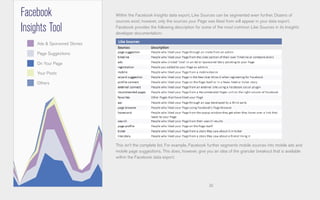 22
Within the Facebook Insights data export, Like Sources can be segmented even further. Dozens of
sources exist; however, only the sources your Page was liked from will appear in your data export.
Facebook provides the following description for some of the most common Like Sources in its Insights
developer documentation:
This isn’t the complete list. For example, Facebook further segments mobile sources into mobile ads and
mobile page suggestions. This does, however, give you an idea of the granular breakout that is available
within the Facebook data export.
Facebook
Insights Tool
Ads & Sponsored Stories
Your Posts
Page Suggestions
Others
On Your Page
 