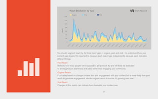 34
You should segment reach by its three main types – organic, paid and viral – to understand how your
content was shared. It’s important to measure each reach type independently because each indicates
different things.
Paid Reach
Reflects how many people were exposed to a Facebook Ad and will likely be dedicated
to driving product awareness and sales rather than engaging your community
Organic Reach
Fluctuates based on changes in new fans and engagement with your content but is more likely than paid
reach to generate engagement. Monitor organic reach to ensure it’s growing over time
Viral Reach
Changes in this metric can indicate how shareable your content was
140K
120K
100K
80K
60K
40K
20K
0
Reach Breakdown by Type
Reach
Viral PaidOrganic
4/3/13
5/9/13
5/21/13
4/21/13
4/12/13
5/18/13
5/30/13
4/30/13
4/6/13
5/12/13
5/24/13
4/24/13
4/15/13
5/3/13
4/9/13
5/15/13
5/27/13
4/27/13
4/18/13
5/6/13
 
