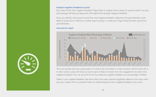 50
Analyze negative feedback by post
Go a step further than negative feedback Page totals to analyze actions taken on specific posts. Your per-
post average will help you flag posts with higher-than-average negative feedback.
Once you identify which posts receive the most negative feedback, determine the post attributes most
likely to cause fans to hide your content, flag it as spam or unlike your Page. Going forward, avoid those
post attributes.
Account for reach
The more people who see a given piece of content, the more likely it is that someone will find fault with it.
In other words, a post with twice as much reach is likely to receive more fan engagement, but also more
negative feedback. You can account for this by measuring negative feedback as a percentage of Reach.
Peaks in your negative feedback rate show when more users respond negatively relative to how many users
saw your content. This is a powerful metric for determining how much negative feedback is too much.
300
250
200
150
100
50
0
.45%
.40%
.35%
.30%
.25%
.20%
.15%
.10%
.05%
0%
Negative Feedback Rate (Percentage of Reach)
5/1/13
5/3/13
5/5/13
5/7/13
5/9/13
5/11/13
5/13/13
5/15/13
5/17/13
5/19/13
5/21/13
5/23/13
5/25/13
5/27/13
5/29/13
5/31/13
Feedback as % of Reach
VolumeofNegativeFeedback
Hide Clicks Report Spam Hide All Clicks UnLike Page
 