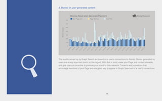 54
3. Stories on user-generated content
The results served up by Graph Search are based on a user’s connections to friends. Stories generated by
users are a very important metric in this regard. With that in mind, make your Page and content sharable,
and give users an incentive to promote your brand to their network. Contests and promotions that
encourage mentions of your Page are one good way to appear in Graph Searches of a user’s connections.
700
600
500
400
300
200
100
0
Stories About User Generated Content
StoriesCreated
4/3/13
5/9/13
5/21/13
4/21/13
4/12/13
5/18/13
5/30/13
4/30/13
4/6/13
5/12/13
5/24/13
4/24/13
4/15/13
5/3/13
4/9/13
5/15/13
5/27/13
4/27/13
4/18/13
5/6/13
New Page Like Page Mention User Post
 