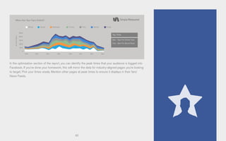 63
In the optimization section of the report, you can identify the peak times that your audience is logged into
Facebook. If you’ve done your homework, this will mirror the data for industry-aligned pages you’re looking
to target. Pick your times wisely. Mention other pages at peak times to ensure it displays in their fans’
News Feeds.
When Are Your Fans Online?
250.0 M
200.0 M
150.0 M
100.0 M
50.0 M
0
ThursdayWednesdayTuesdayMonday Friday Saturday Sunday
#ofFansOnline
12am 3am 6am 9am 12pm 3pm 6pm 9pm
Top Time
8am - 9am For Online Fans
7am - 8am For Brand Posts
 