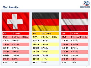 13
Reichweite
CH 3.2 Mio.
M/F 51.8% / 48.2%
13-17 10.5%
18-24 21.7%
25-34 27.9%
35-44 18.6%
45-54 12.4%
55-64 5.6%
65+ 3.2%
DE 26.0 Mio.
M/F 53.8% / 46.2%
13-17 12.5%
18-24 25.0%
25-34 27.2%
35-44 16.9%
45-54 11.8%
55-64 4.4%
65+ 2.3%
AT 3.2 Mio.
M/F 50.0% / 50.0%
13-17 12.1%
18-24 25.6%
25-34 27.5%
35-44 17.3%
45-54 10.9%
55-64 4.2%
65+ 2.4%
 
