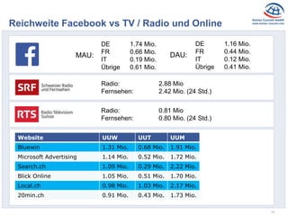 14
Reichweite Facebook vs TV / Radio und Online
Radio: 2.88 Mio
Fernsehen: 2.42 Mio. (24 Std.)
Radio: 0.81 Mio
Fernsehen: 0.80 Mio. (24 Std.)
Website UUW UUT UUM
Bluewin 1.31 Mio. 0.68 Mio. 1.91 Mio.
Microsoft Advertising 1.14 Mio. 0.52 Mio. 1.72 Mio.
Search.ch 1.09 Mio. 0.29 Mio. 2.22 Mio.
Blick Online 1.05 Mio. 0.51 Mio. 1.70 Mio.
Local.ch 0.98 Mio. 1.03 Mio. 2.17 Mio.
20min.ch 0.91 Mio. 0.43 Mio. 1.73 Mio.
DE 1.74 Mio.
FR 0.66 Mio.
IT 0.19 Mio.
Übrige 0.61 Mio.
MAU:
DE 1.16 Mio.
FR 0.44 Mio.
IT 0.12 Mio.
Übrige 0.41 Mio.
DAU:
 