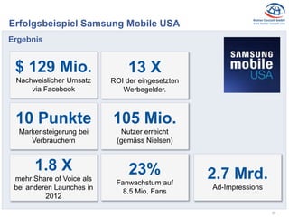 29
Erfolgsbeispiel Samsung Mobile USA
Ergebnis
$ 129 Mio.
Nachweislicher Umsatz
via Facebook
13 X
ROI der eingesetzten
Werbegelder.
105 Mio.
Nutzer erreicht
(gemäss Nielsen)
10 Punkte
Markensteigerung bei
Verbrauchern
1.8 X
mehr Share of Voice als
bei anderen Launches in
2012
23%
Fanwachstum auf
8.5 Mio. Fans
2.7 Mrd.
Ad-Impressions
 