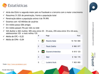 Estatísticas
  Atrás dos EUA é o segundo maior pais no Facebook e o terceiro com o maior crescimento
  Possuímos 31.52% de penetração, frente a população total
  Penetração dobre a população online é de 79.99%
  Estamos com +63 Milhões de usuários
  Em média possui 206 amigos
  Em média passam 7hs por mês na rede
  54% Mulher e 46% mulher, 50% esta entre 25 – 35 anos, 25% esta entre 35 e 44 anos,
   adolescentes 12% e mais velhos 13%
  Média de CPC = 0,22
  Média de CPM = 0,04




 Fonte: http://www.socialbakers.com/


                                                                                           5
PontoBr Mídia Digital
 