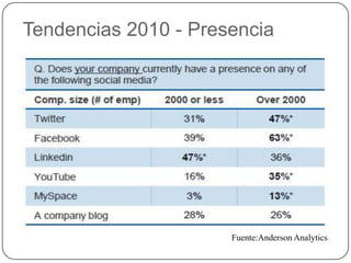 Tendencias 2010 - Presencia




                      Fuente:Anderson Analytics
 