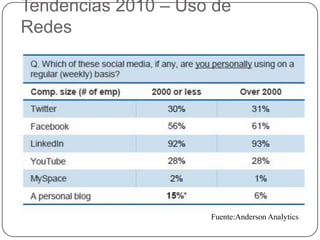 Tendencias 2010 – Uso de
Redes




                     Fuente:Anderson Analytics
 