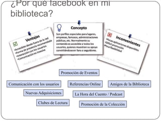 ¿Por qué facebook en mi
 biblioteca?




                                Promoción de Eventos

Comunicación con los usuarios        Referencias Online    Amigos de la Biblioteca

         Nuevas Adquisiciones          La Hora del Cuento / Podcast

                 Clubes de Lectura         Promoción de la Colección
 