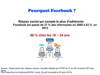 http://www.ifop.com/media/poll/2436-1-study_file.pdf (consulté le 22 mars 2014)
Source : Observatoire des réseaux sociaux, enquête réalisée par l'IFOP du 21 au 28 novembre 2013 [en
ligne].
Réseau social qui compte le plus d'adhérents
Facebook est passé de 37 % des internautes en 2009 à 63 % en
2013
86 % chez les 18 – 24 ans
Pourquoi Facebook ?
 