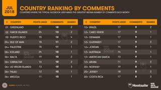 14
COUNTRY RANKING BY COMMENTSJUL
2018 COUNTRIES WHERE THE TYPICAL FACEBOOK USER MAKES THE GREATEST MEDIAN NUMBER OF COMME...