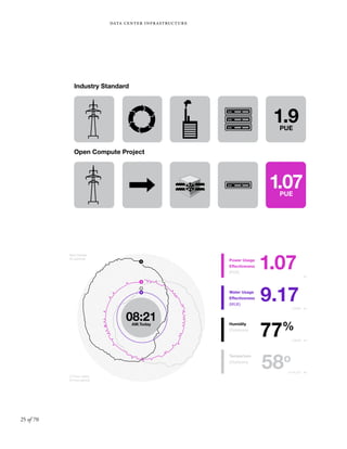 25 of 70
data center infrastructure
Industry Standard
Open Compute Project
1.9PUE
1.07PUE
08:21AM.Today
Power Usage
Effectiveness
(PUE)
Water Usage
Effectiveness
(WUE)
Humidity
(Outdoors)
Temperture
(Outdoors)
1.07
9.17
77%
58o
L/kWh
/100%
F/14.2o
C
Next Update:
45 seconds
2.5 hour delay
24 hour period
 