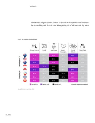 55 of 70
ericsson
opportunity. as figure 3 shows, almost 40 percent of smartphone users start their
day by checking their devices, even before getting out of bed. once the day starts,
Figure 2. Key Drivers for Smartphone Usage
Source: Ericsson consumerLab, 2012
Browse Internet
71 %
71 %
56 %
82 %
54 %
46 %
58 %
68 %
Ranked 1st Ranked 2nd Ranked 3rd % of usage at least once a week
60 %
53 %
50 %
75 %
20 %
28 %
34 %
25 %
64 %
54 %
62 %
70 %
22 %
14 %
40 %
35 %
48 %
48 %
47 %
64 %
18 %
35 %
40 %
15 %
58 %
69 %
51 %
64 %
57 %
45 %
49 %
38 %
33 %
40 %
22 %
49 %
9 %
8 %
15 %
25 %
Email App Usage Instant
Messaging
Social
Network
Video Clips
DevelopedICTEmergingICT
 