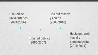 Una red de
universitarios
(2004-2006)
Una red publica
(2006-2007)
Una red masiva
y abierta
(2008-2010)
Hacia una web
social y
personalizada
(2010-2011)
 