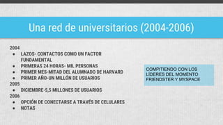 Una red de universitarios (2004-2006)
2004
● LAZOS- CONTACTOS COMO UN FACTOR
FUNDAMENTAL
● PRIMERAS 24 HORAS- MIL PERSONAS
● PRIMER MES-MITAD DEL ALUMNADO DE HARVARD
● PRIMER AÑO-UN MILLÓN DE USUARIOS
2005
● DICIEMBRE-5,5 MILLONES DE USUARIOS
2006
● OPCIÓN DE CONECTARSE A TRAVÉS DE CELULARES
● NOTAS
COMPITIENDO CON LOS
LÍDERES DEL MOMENTO
FRIENDSTER Y MYSPACE
 
