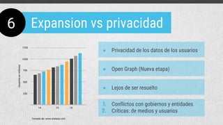 ● Privacidad de los datos de los usuarios
1. Conflictos con gobiernos y entidades
2. Críticas: de medios y usuarios
● Open Graph (Nueva etapa)
● Lejos de ser resuelto
Expansion vs privacidad6
14 15 16
250
500
750
1000
1250
Usuariosenmillones
Tomado de: www.statista.com
 