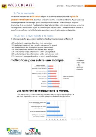 Chapitre 1 : découverte de Facebook    12



   9. Pas de commercial
La seconde tendance est le désamour de plus en plus marqué des « prospects » pour la
publicité traditionnelle, désormais considérée comme polluante et intrusive. Aussi, l’audience
devient perméable aux messages qui lui sont imposés et ouverte à ceux qui lui sont proposés
(marketing de la permission). Facebook s’inscrit parfaitement dans cette tendance et vous permet de
vous aguerrir à ces nouvelles façons de communiquer avec vos cibles. Cette tendance de fond ne va
pas s’inverser, elle est à priori inéluctable, autant s’y essayer le plus rapidement possible.


   10. Les fans et leurs rapports à la marque
8 raisons principales qui poussent les internautes à suivre une marque sur Facebook

40% souhaitent recevoir de réductions et de promotions 
37% souhaitent montrer à leurs amis les marques qu’ils aiment 
36% espère obtenir des échantillons gratuits, des coupons 
34% souhaitent rester informés des activités de la marque 
33% souhaitent avoir des informations sur les futurs produits 
30% souhaitent avoir des informations sur les promotions à venir 
27% cherchent à participer à des jeux et autres activités ludiques 
                                                                                         25%
                                                                                         souhaitent
                                                                                         avoir accès
                                                                                         à des
                                                                                         contenus
                                                                                         exclusifs
 