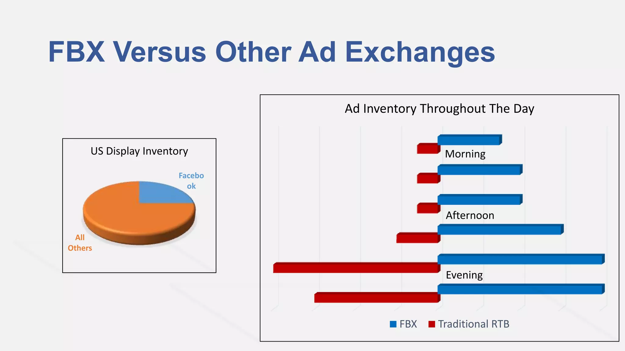 FBX Versus Other Ad Exchanges
                                 Ad Inventory Throughout The Day


      US Display Inventory                       Morning
                        Facebo
                          ok


                                                 Afternoon
   All
 Others


                                                 Evening



                                         FBX    Traditional RTB
 