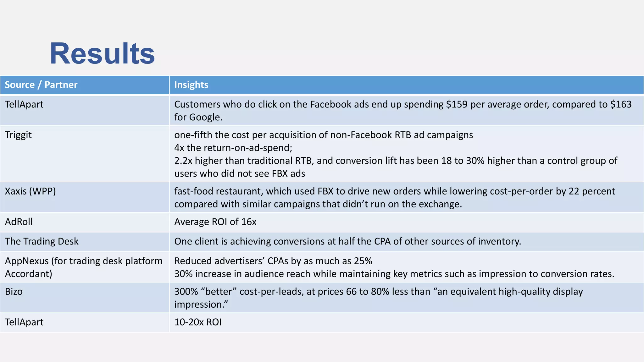 Results
Source / Partner                      Insights
TellApart                             Customers who do click on the Facebook ads end up spending $159 per average order, compared to $163
                                      for Google.
Triggit                               one-fifth the cost per acquisition of non-Facebook RTB ad campaigns
                                      4x the return-on-ad-spend;
                                      2.2x higher than traditional RTB, and conversion lift has been 18 to 30% higher than a control group of
                                      users who did not see FBX ads
Xaxis (WPP)                           fast-food restaurant, which used FBX to drive new orders while lowering cost-per-order by 22 percent
                                      compared with similar campaigns that didn’t run on the exchange.
AdRoll                                Average ROI of 16x
The Trading Desk                      One client is achieving conversions at half the CPA of other sources of inventory.
AppNexus (for trading desk platform   Reduced advertisers’ CPAs by as much as 25%
Accordant)                            30% increase in audience reach while maintaining key metrics such as impression to conversion rates.
Bizo                                  300% “better” cost-per-leads, at prices 66 to 80% less than “an equivalent high-quality display
                                      impression.”
TellApart                             10-20x ROI
 