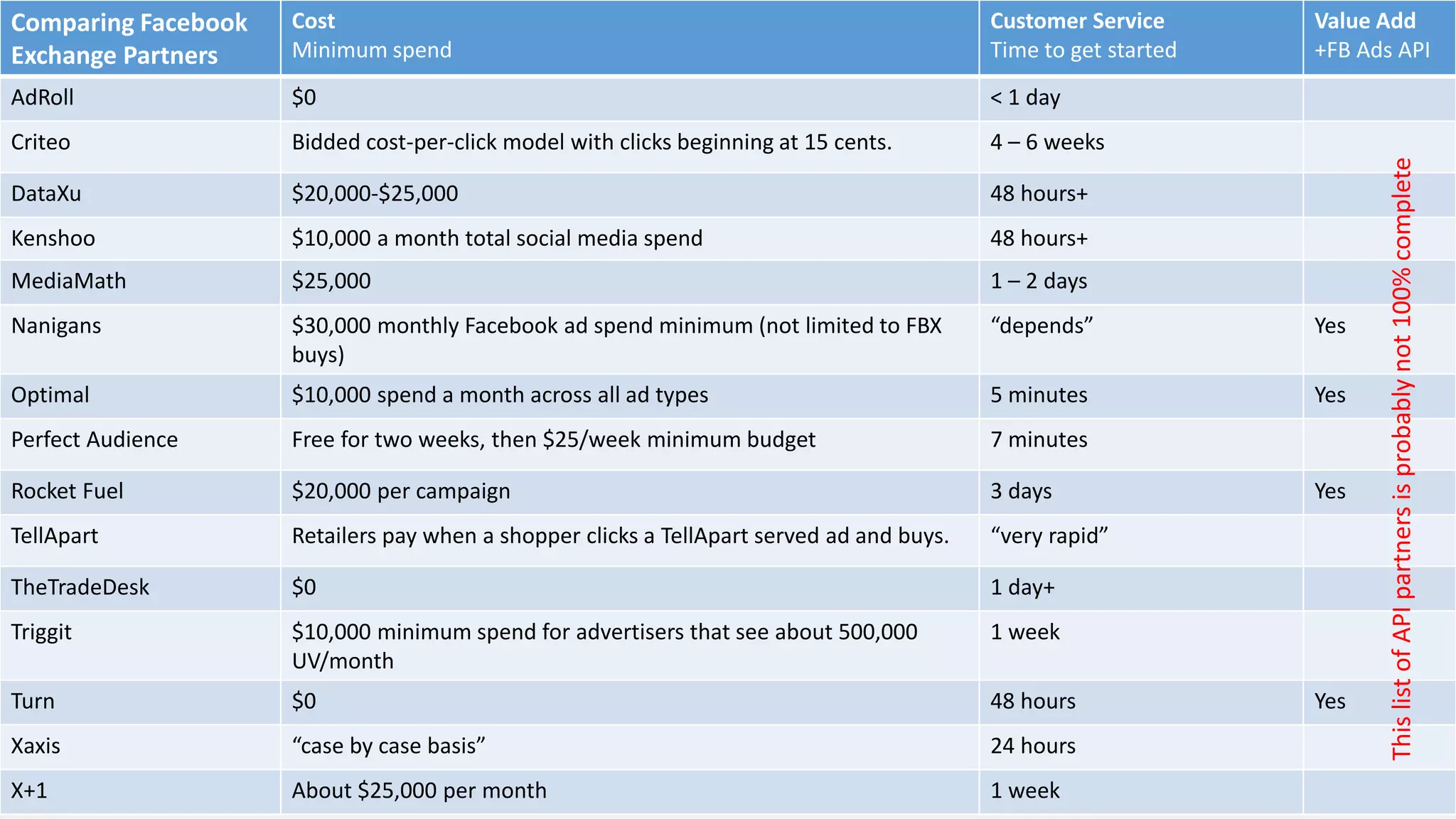 Comparing Facebook   Cost                                                                  Customer Service      Value Add
Exchange Partners    Minimum spend                                                         Time to get started   +FB Ads API
AdRoll               $0                                                                    < 1 day
Criteo               Bidded cost-per-click model with clicks beginning at 15 cents.        4 – 6 weeks




                                                                                                                        This list of API partners is probably not 100% complete
DataXu               $20,000-$25,000                                                       48 hours+
Kenshoo              $10,000 a month total social media spend                              48 hours+
MediaMath            $25,000                                                               1 – 2 days
Nanigans             $30,000 monthly Facebook ad spend minimum (not limited to FBX         “depends”             Yes
                     buys)
Optimal              $10,000 spend a month across all ad types                             5 minutes             Yes
Perfect Audience     Free for two weeks, then $25/week minimum budget                      7 minutes

Rocket Fuel          $20,000 per campaign                                                  3 days                Yes
TellApart            Retailers pay when a shopper clicks a TellApart served ad and buys.   “very rapid”

TheTradeDesk         $0                                                                    1 day+
Triggit              $10,000 minimum spend for advertisers that see about 500,000          1 week
                     UV/month
Turn                 $0                                                                    48 hours              Yes
Xaxis                “case by case basis”                                                  24 hours
X+1                  About $25,000 per month                                               1 week
 