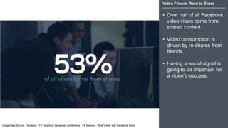 Video Friends Want to Share
• Over half of all Facebook
video views come from
shared content.
• Video consumption is
driven by re-shares from
friends.
• Having a social signal is
going to be important for
a video’s success.
Image/Date Source: Facebook / F8 Facebook Developer Conference - F8 Session - What's New with Facebook Video
 