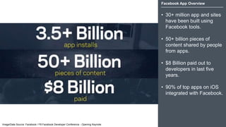 Facebook App Overview
• 30+ million app and sites
have been built using
Facebook tools.
• 50+ billion pieces of
content shared by people
from apps.
• $8 Billion paid out to
developers in last five
years.
• 90% of top apps on iOS
integrated with Facebook.
Image/Date Source: Facebook / F8 Facebook Developer Conference - Opening Keynote
 
