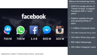 Billions in the Facebook App Family
• Shift from single service to
“Family of Apps” is biggest
Facebook shift in “many
years.”
• Platform stability through
ever-growing family of
apps.
• 1.4 Billion Facebook Users
• 700 million Facebook Group users
• 700 million What’s App users
• 600 million Messenger
• 300 million Instagram users
Image/Date Source: Facebook / F8 Facebook Developer Conference - Opening Keynote
 