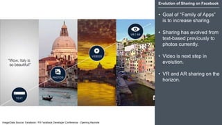 Evolution of Sharing on Facebook
• Goal of “Family of Apps”
is to increase sharing.
• Sharing has evolved from
text-based previously to
photos currently.
• Video is next step in
evolution.
• VR and AR sharing on the
horizon.
Image/Date Source: Facebook / F8 Facebook Developer Conference - Opening Keynote
 