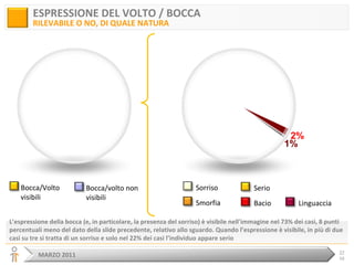 MARZO 2011 27
58
73%
27%
ESPRESSIONE DEL VOLTO / BOCCA
RILEVABILE O NO, DI QUALE NATURA
Bocca/Volto
visibili
4%
1%
71%
2%
...