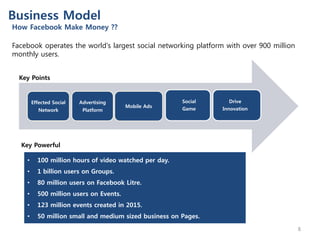 Effected Social
Network
Advertising
Platform
Mobile Ads
Social
Game
Drive
Innovation
Business Model
How Facebook Make Money ??
Facebook operates the world's largest social networking platform with over 900 million
monthly users.
Key Points
• 100 million hours of video watched per day.
• 1 billion users on Groups.
• 80 million users on Facebook Litre.
• 500 million users on Events.
• 123 million events created in 2015.
• 50 million small and medium sized business on Pages.
Key Powerful
8
 
