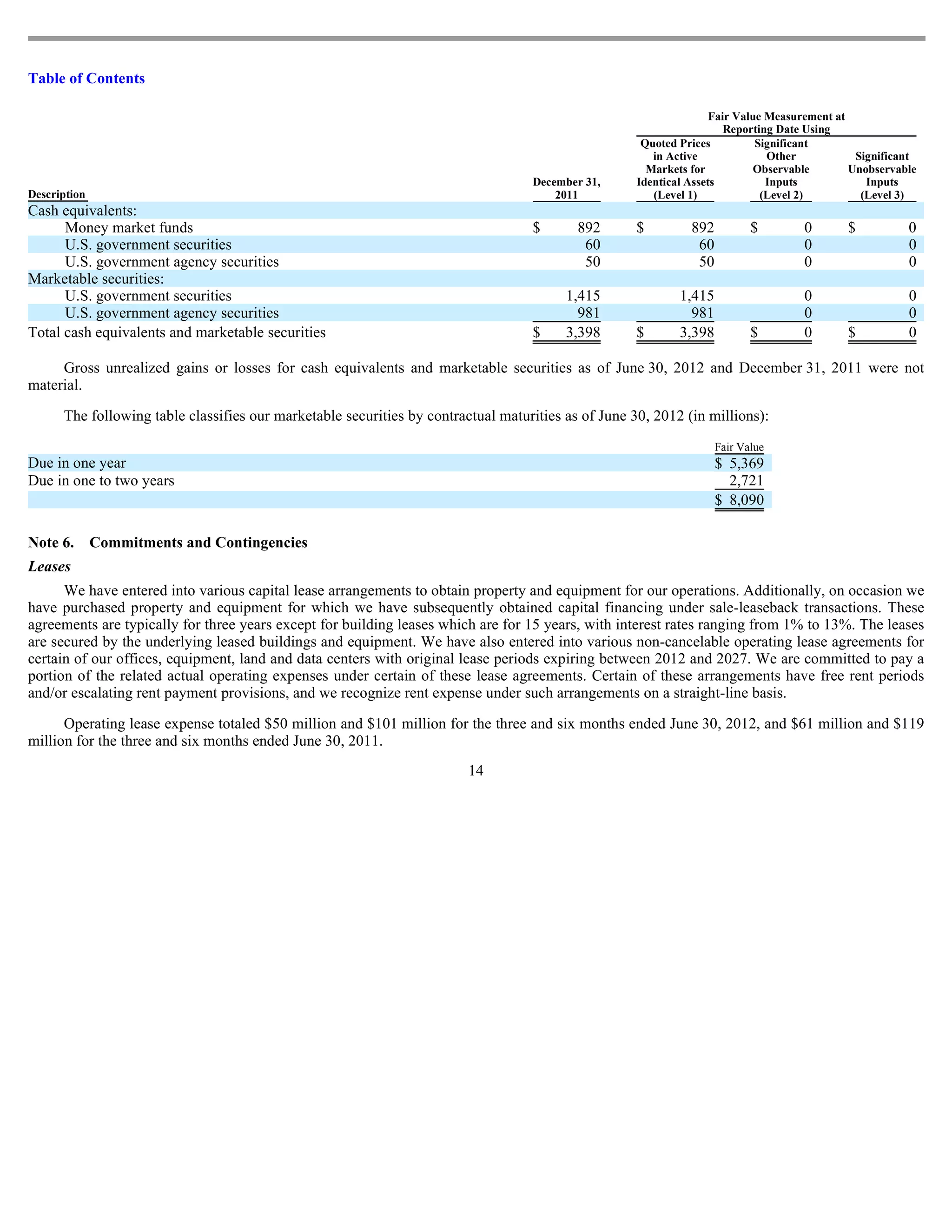 Table of Contents

                                                                                                                    Fair Value Measurement at
                                                                                                                       Reporting Date Using
                                                                                                      Quoted Prices          Significant
                                                                                                        in Active              Other           Significant
                                                                                                       Markets for           Observable       Unobservable
                                                                                   December 31,      Identical Assets          Inputs            Inputs
Description                                                                            2011             (Level 1)             (Level 2)         (Level 3)
Cash equivalents:
      Money market funds                                                           $       892       $         892          $       0        $          0
      U.S. government securities                                                            60                  60                  0                   0
      U.S. government agency securities                                                     50                  50                  0                   0
Marketable securities:
      U.S. government securities                                                         1,415               1,415                  0                   0
      U.S. government agency securities                                                    981                 981                  0                   0
Total cash equivalents and marketable securities                                   $     3,398       $       3,398          $       0        $          0

     Gross unrealized gains or losses for cash equivalents and marketable securities as of June 30, 2012 and December 31, 2011 were not
material.

      The following table classifies our marketable securities by contractual maturities as of June 30, 2012 (in millions):
                                                                                                                     Fair Value
Due in one year                                                                                                      $ 5,369
Due in one to two years                                                                                                2,721
                                                                                                                     $ 8,090

Note 6.       Commitments and Contingencies
Leases
      We have entered into various capital lease arrangements to obtain property and equipment for our operations. Additionally, on occasion we
have purchased property and equipment for which we have subsequently obtained capital financing under sale-leaseback transactions. These
agreements are typically for three years except for building leases which are for 15 years, with interest rates ranging from 1% to 13%. The leases
are secured by the underlying leased buildings and equipment. We have also entered into various non-cancelable operating lease agreements for
certain of our offices, equipment, land and data centers with original lease periods expiring between 2012 and 2027. We are committed to pay a
portion of the related actual operating expenses under certain of these lease agreements. Certain of these arrangements have free rent periods
and/or escalating rent payment provisions, and we recognize rent expense under such arrangements on a straight-line basis.

      Operating lease expense totaled $50 million and $101 million for the three and six months ended June 30, 2012, and $61 million and $119
million for the three and six months ended June 30, 2011.
                                                                         14
 