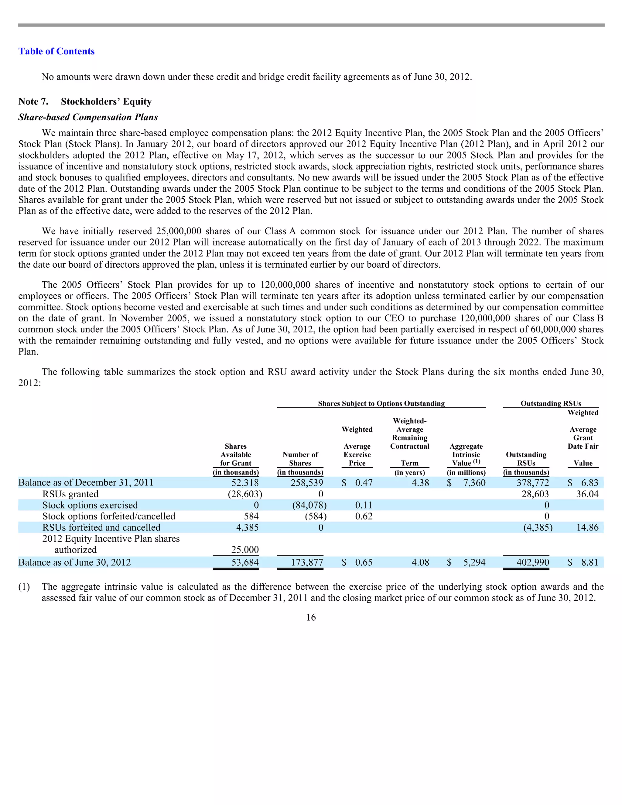 Table of Contents

        No amounts were drawn down under these credit and bridge credit facility agreements as of June 30, 2012.

Note 7.     Stockholders’ Equity
Share-based Compensation Plans
      We maintain three share-based employee compensation plans: the 2012 Equity Incentive Plan, the 2005 Stock Plan and the 2005 Officers’
Stock Plan (Stock Plans). In January 2012, our board of directors approved our 2012 Equity Incentive Plan (2012 Plan), and in April 2012 our
stockholders adopted the 2012 Plan, effective on May 17, 2012, which serves as the successor to our 2005 Stock Plan and provides for the
issuance of incentive and nonstatutory stock options, restricted stock awards, stock appreciation rights, restricted stock units, performance shares
and stock bonuses to qualified employees, directors and consultants. No new awards will be issued under the 2005 Stock Plan as of the effective
date of the 2012 Plan. Outstanding awards under the 2005 Stock Plan continue to be subject to the terms and conditions of the 2005 Stock Plan.
Shares available for grant under the 2005 Stock Plan, which were reserved but not issued or subject to outstanding awards under the 2005 Stock
Plan as of the effective date, were added to the reserves of the 2012 Plan.

      We have initially reserved 25,000,000 shares of our Class A common stock for issuance under our 2012 Plan. The number of shares
reserved for issuance under our 2012 Plan will increase automatically on the first day of January of each of 2013 through 2022. The maximum
term for stock options granted under the 2012 Plan may not exceed ten years from the date of grant. Our 2012 Plan will terminate ten years from
the date our board of directors approved the plan, unless it is terminated earlier by our board of directors.

      The 2005 Officers’ Stock Plan provides for up to 120,000,000 shares of incentive and nonstatutory stock options to certain of our
employees or officers. The 2005 Officers’ Stock Plan will terminate ten years after its adoption unless terminated earlier by our compensation
committee. Stock options become vested and exercisable at such times and under such conditions as determined by our compensation committee
on the date of grant. In November 2005, we issued a nonstatutory stock option to our CEO to purchase 120,000,000 shares of our Class B
common stock under the 2005 Officers’ Stock Plan. As of June 30, 2012, the option had been partially exercised in respect of 60,000,000 shares
with the remainder remaining outstanding and fully vested, and no options were available for future issuance under the 2005 Officers’ Stock
Plan.

        The following table summarizes the stock option and RSU award activity under the Stock Plans during the six months ended June 30,
2012:
                                                                               Shares Subject to Options Outstanding                        Outstanding RSUs
                                                                                                                                                         Weighted
                                                                                                     Weighted-
                                                                                     Weighted        Average                                            Average
                                                                                                    Remaining                                            Grant
                                                      Shares                          Average       Contractual         Aggregate                       Date Fair
                                                    Available       Number of         Exercise                           Intrinsic      Outstanding
                                                    for Grant          Shares          Price           Term              Value (1)          RSUs          Value
                                                 (in thousands)   (in thousands)                     (in years)        (in millions)   (in thousands)
Balance as of December 31, 2011                       52,318          258,539        $ 0.47               4.38         $    7,360          378,772      $ 6.83
     RSUs granted                                    (28,603)               0                                                               28,603       36.04
     Stock options exercised                               0          (84,078)           0.11                                                    0
     Stock options forfeited/cancelled                   584             (584)           0.62                                                    0
     RSUs forfeited and cancelled                      4,385                0                                                               (4,385)       14.86
     2012 Equity Incentive Plan shares
        authorized                                    25,000
Balance as of June 30, 2012                           53,684          173,877        $ 0.65               4.08         $    5,294          402,990      $ 8.81

(1)     The aggregate intrinsic value is calculated as the difference between the exercise price of the underlying stock option awards and the
        assessed fair value of our common stock as of December 31, 2011 and the closing market price of our common stock as of June 30, 2012.
                                                                          16
 