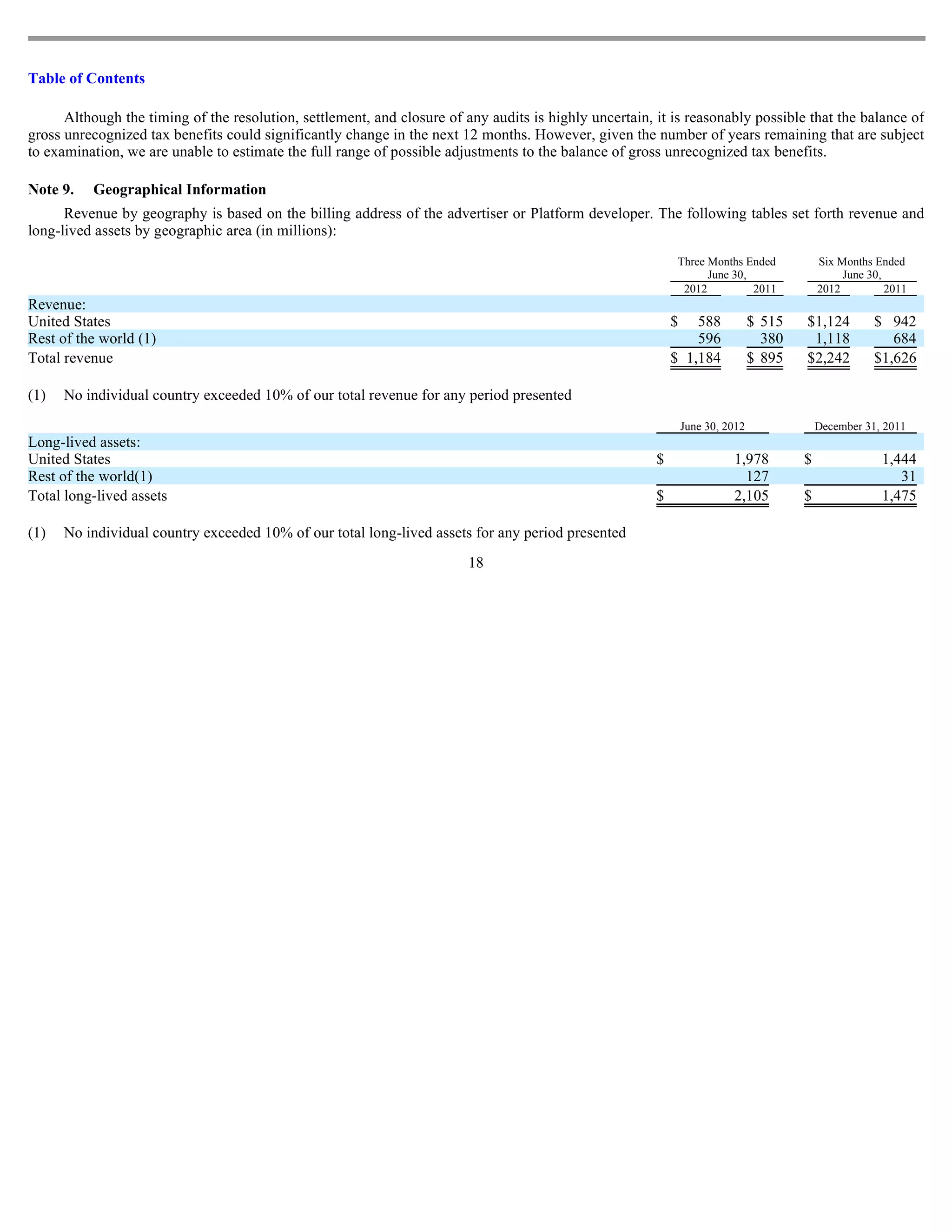 Table of Contents

      Although the timing of the resolution, settlement, and closure of any audits is highly uncertain, it is reasonably possible that the balance of
gross unrecognized tax benefits could significantly change in the next 12 months. However, given the number of years remaining that are subject
to examination, we are unable to estimate the full range of possible adjustments to the balance of gross unrecognized tax benefits.

Note 9.   Geographical Information
      Revenue by geography is based on the billing address of the advertiser or Platform developer. The following tables set forth revenue and
long-lived assets by geographic area (in millions):
                                                                                                             Three Months Ended             Six Months Ended
                                                                                                                   June 30,                      June 30,
                                                                                                              2012          2011            2012          2011
Revenue:
United States                                                                                               $   588             $ 515   $1,124         $ 942
Rest of the world (1)                                                                                           596               380    1,118            684
Total revenue                                                                                               $ 1,184             $ 895   $2,242         $1,626

(1)   No individual country exceeded 10% of our total revenue for any period presented
                                                                                                                June 30, 2012               December 31, 2011
Long-lived assets:
United States                                                                                           $                 1,978         $                1,444
Rest of the world(1)                                                                                                        127                             31
Total long-lived assets                                                                                 $                 2,105         $                1,475

(1)   No individual country exceeded 10% of our total long-lived assets for any period presented
                                                                         18
 