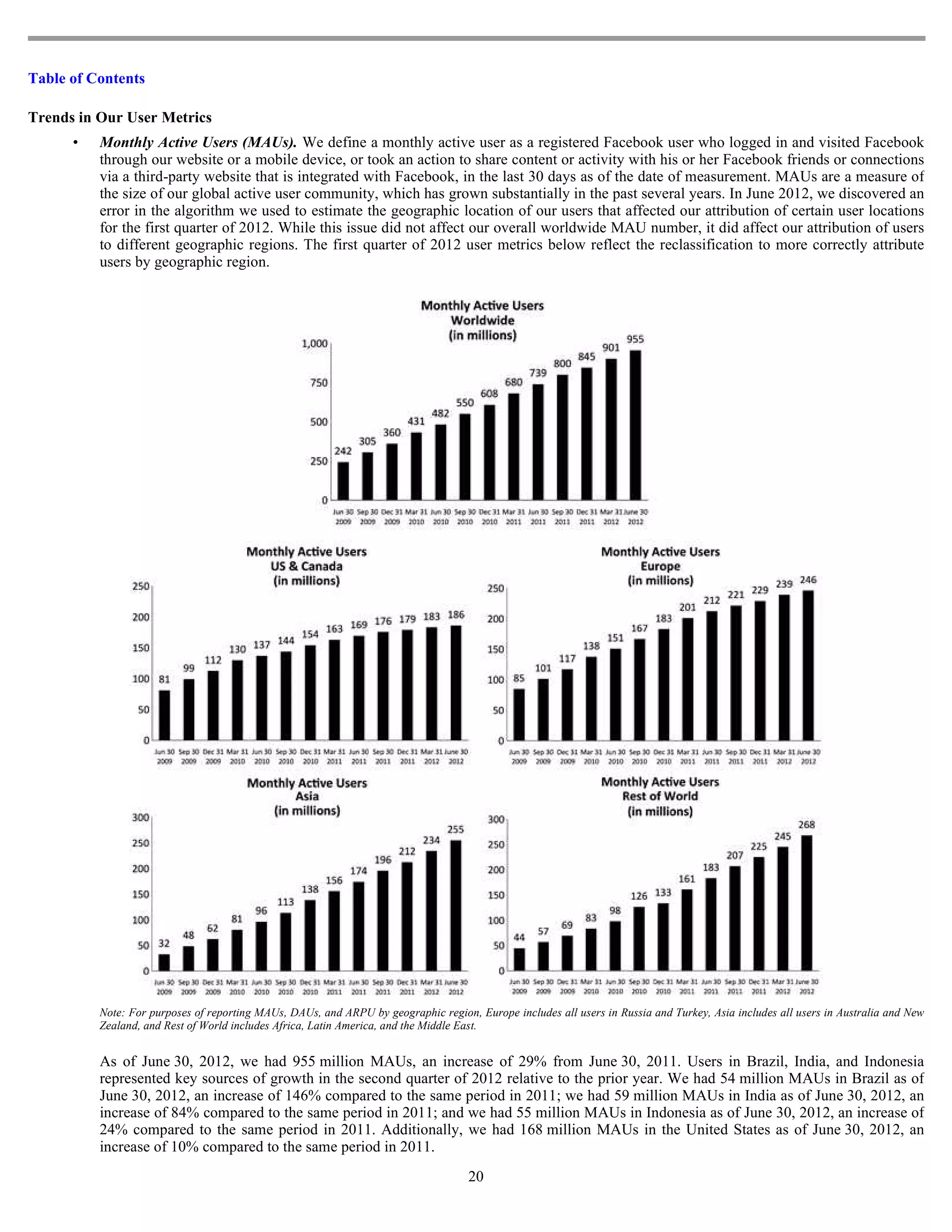 Table of Contents

Trends in Our User Metrics
      •   Monthly Active Users (MAUs). We define a monthly active user as a registered Facebook user who logged in and visited Facebook
          through our website or a mobile device, or took an action to share content or activity with his or her Facebook friends or connections
          via a third-party website that is integrated with Facebook, in the last 30 days as of the date of measurement. MAUs are a measure of
          the size of our global active user community, which has grown substantially in the past several years. In June 2012, we discovered an
          error in the algorithm we used to estimate the geographic location of our users that affected our attribution of certain user locations
          for the first quarter of 2012. While this issue did not affect our overall worldwide MAU number, it did affect our attribution of users
          to different geographic regions. The first quarter of 2012 user metrics below reflect the reclassification to more correctly attribute
          users by geographic region.




          Note: For purposes of reporting MAUs, DAUs, and ARPU by geographic region, Europe includes all users in Russia and Turkey, Asia includes all users in Australia and New
          Zealand, and Rest of World includes Africa, Latin America, and the Middle East.


          As of June 30, 2012, we had 955 million MAUs, an increase of 29% from June 30, 2011. Users in Brazil, India, and Indonesia
          represented key sources of growth in the second quarter of 2012 relative to the prior year. We had 54 million MAUs in Brazil as of
          June 30, 2012, an increase of 146% compared to the same period in 2011; we had 59 million MAUs in India as of June 30, 2012, an
          increase of 84% compared to the same period in 2011; and we had 55 million MAUs in Indonesia as of June 30, 2012, an increase of
          24% compared to the same period in 2011. Additionally, we had 168 million MAUs in the United States as of June 30, 2012, an
          increase of 10% compared to the same period in 2011.
                                                                                    20
 